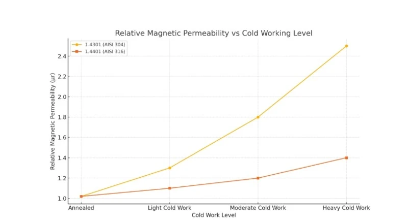1.4401 Less Magnetic Than 1.4301 1.4401 Less Magnetic Than 1.4301