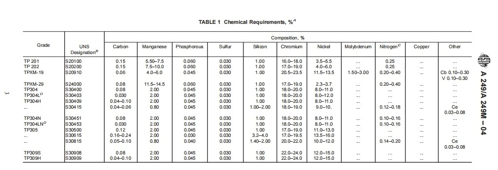 What Is The Chemical Composition Of ASTM A249? What Is The Chemical Composition Of ASTM A249?