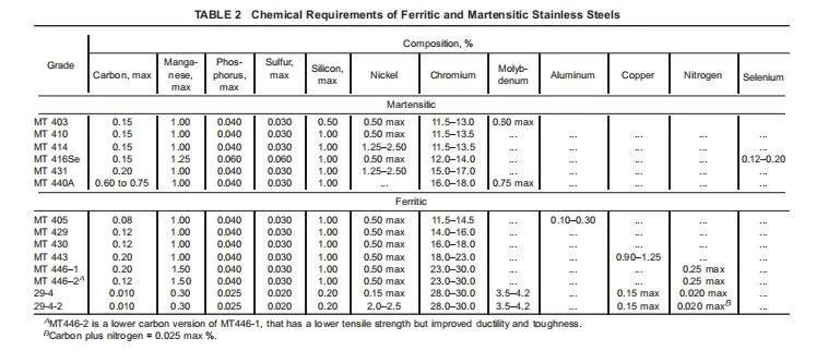 ASTM A511 Chemical Composition ASTM A511 Chemical Composition